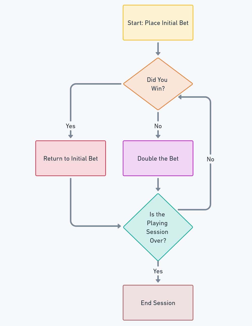 flowchart to explain the Martingale system in Baccarat