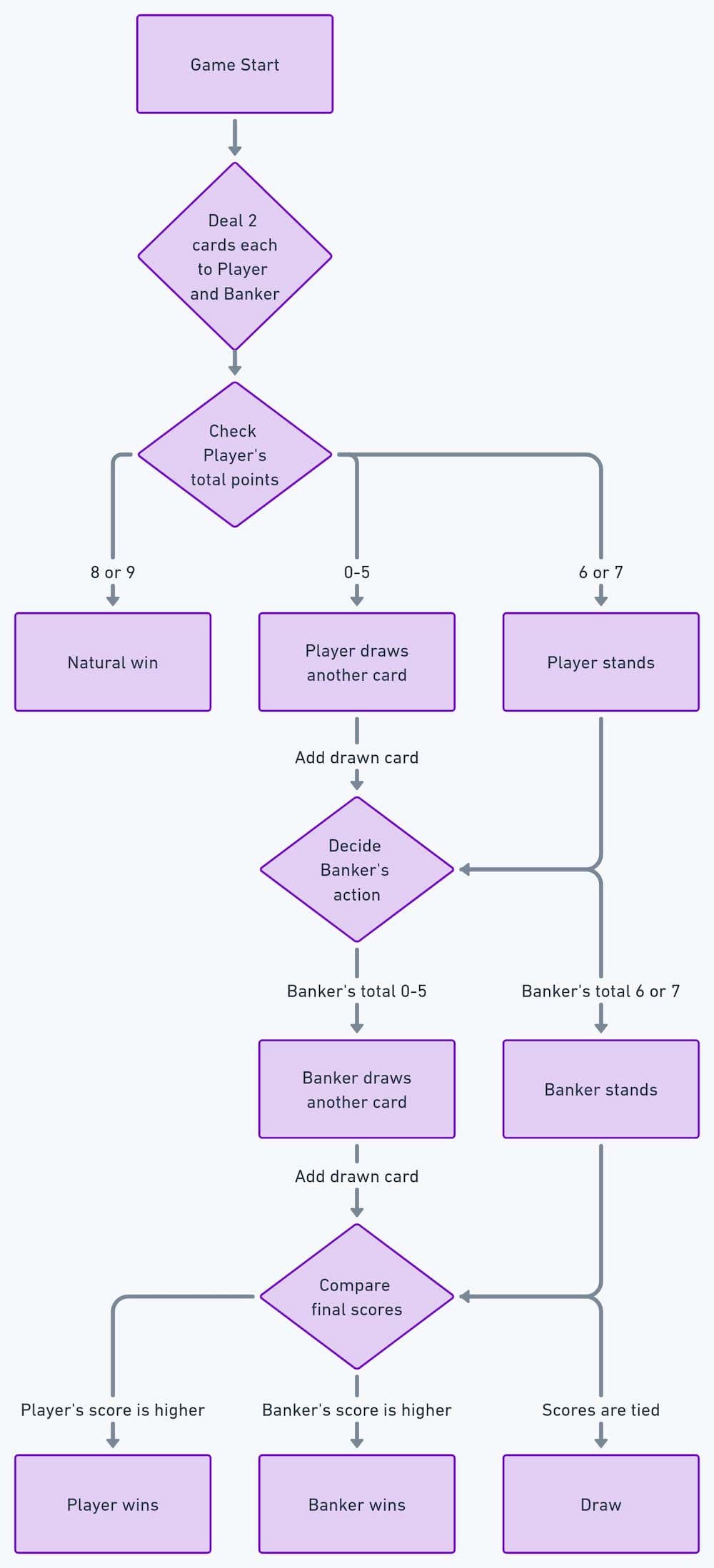 flowchart explaining the rules of Baccarat